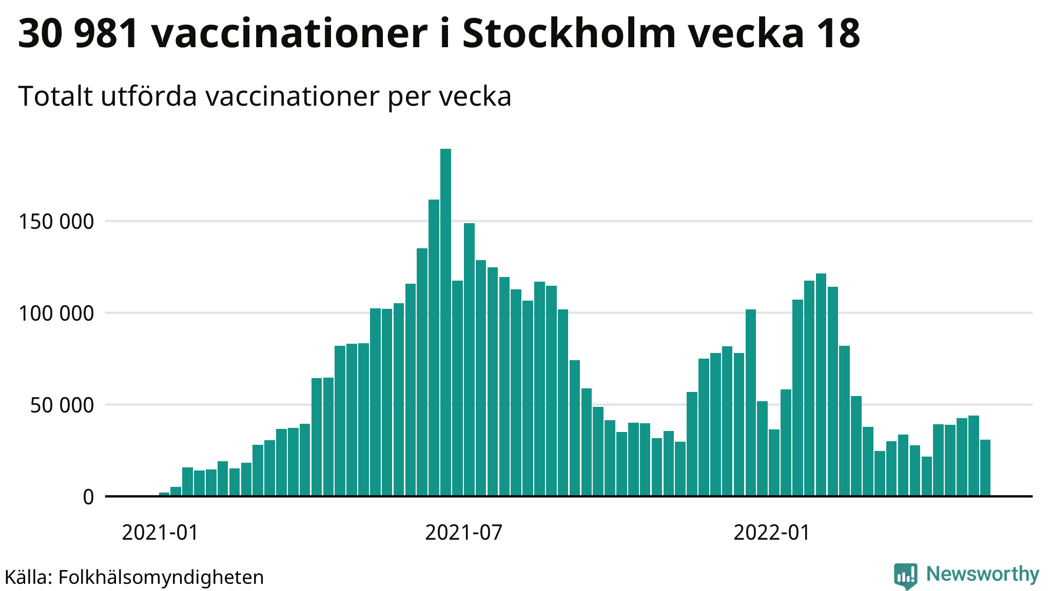 Antal genomförda vaccinationer per vecka